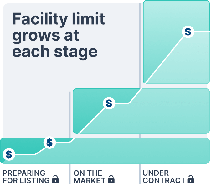 Illustration showing the bridging facility limit being raised when various selling stages are reached